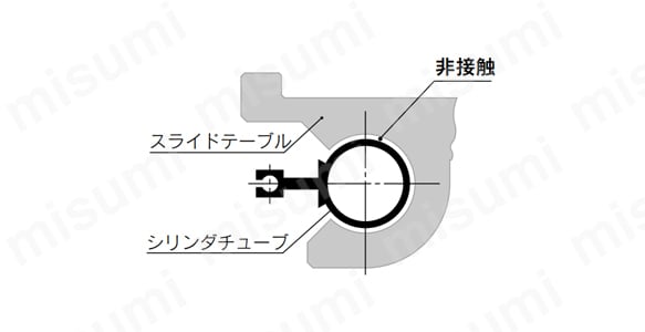 非接触構造で、シリンダチューブ外周面とスライドテーブル内周面が接触しない構造のため摺動による発塵が皆無