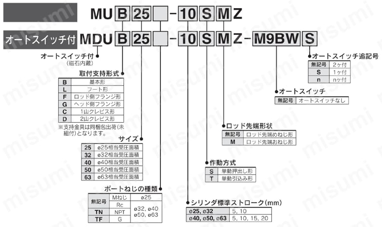 プレートシリンダ 単動 押出し 引込み MUシリーズ 型番表示方法