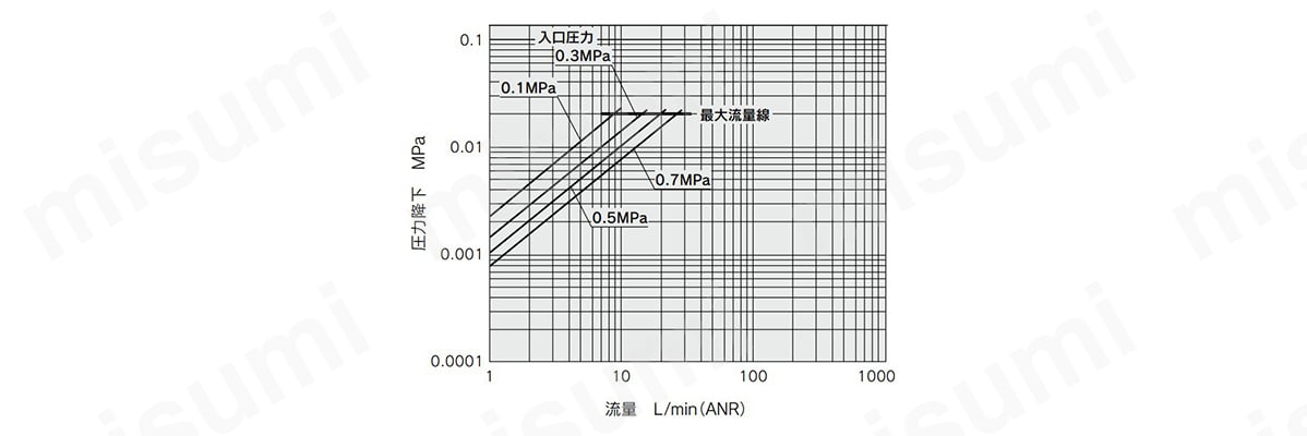 SFA10□の流量特性
