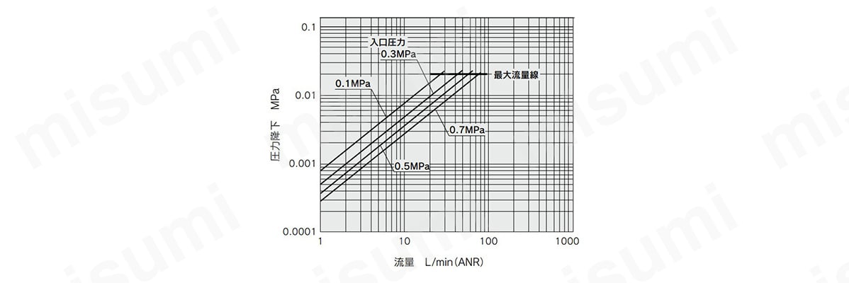 SFA20□の流量特性