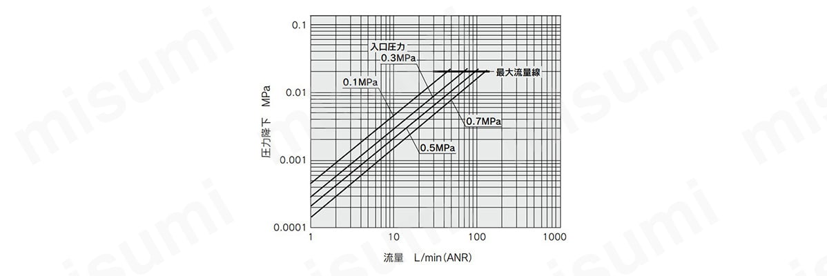 SFA30□の流量特性 