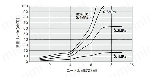 LLB3-1-P1R1VSFの流量特性グラフ（ニードル回転数）