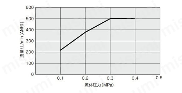 LLB4-1-P1R1VSFの流量特性グラフ（流体圧力）