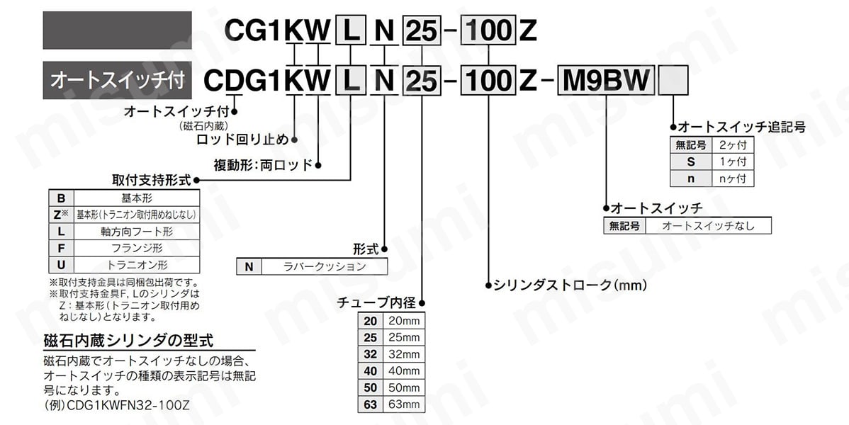型番表示方法
