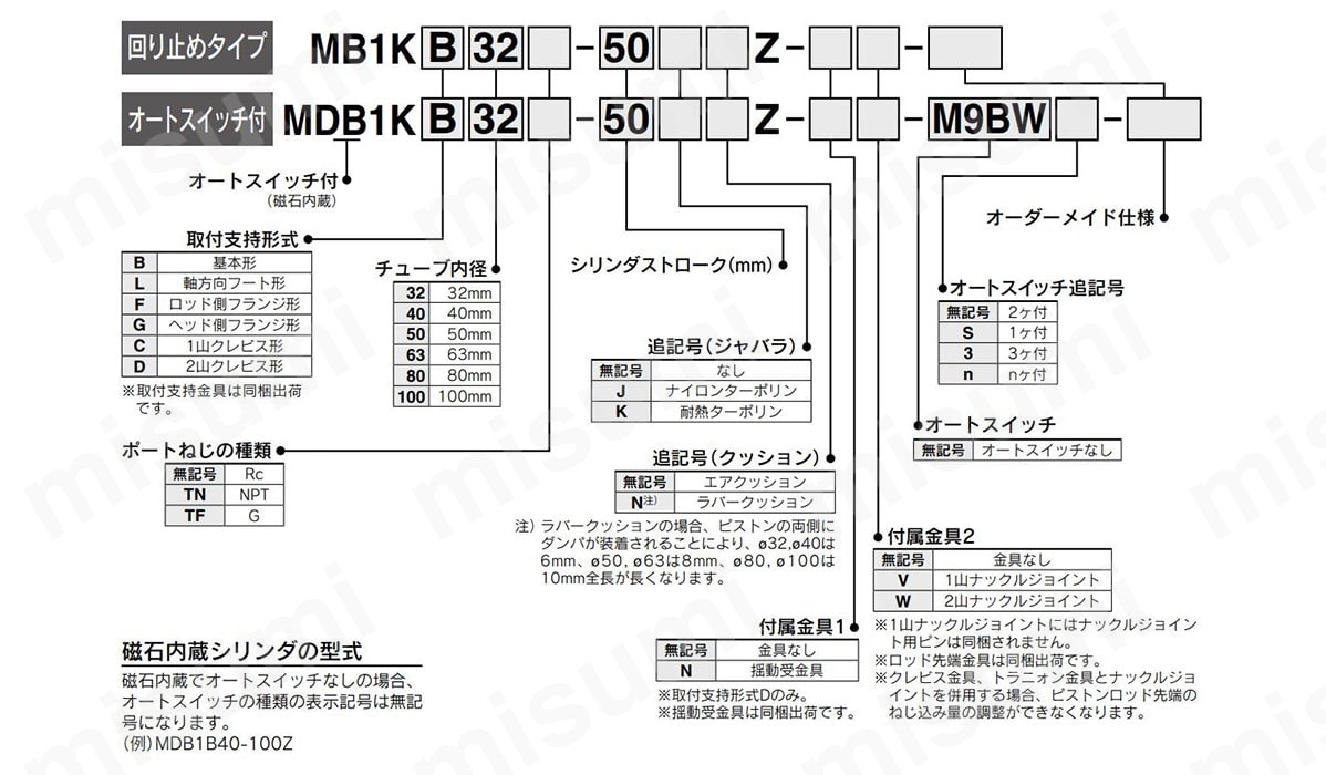型番表示方法