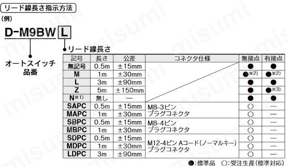 エアシリンダ 標準形 複動・両ロッド CA2Wシリーズ | SMC | MISUMI(ミスミ)