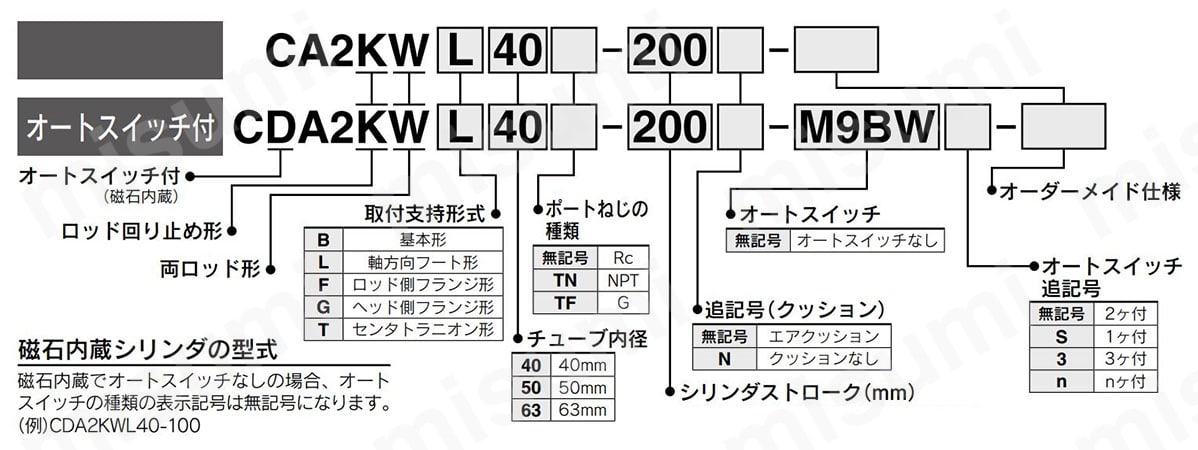 型番表示方法