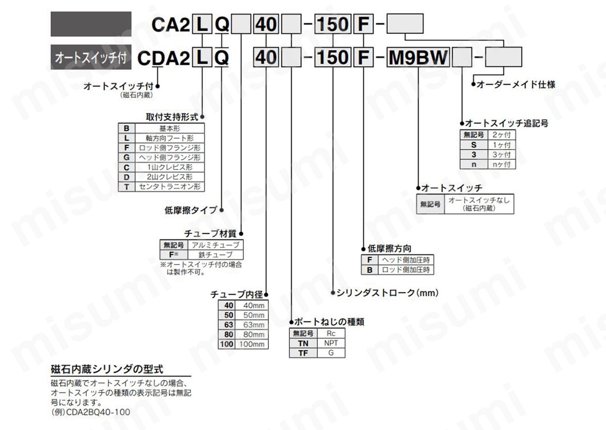 型番表示方法