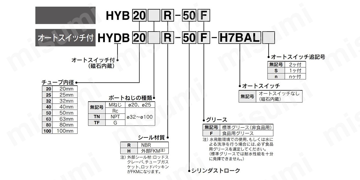 型番表示方法
