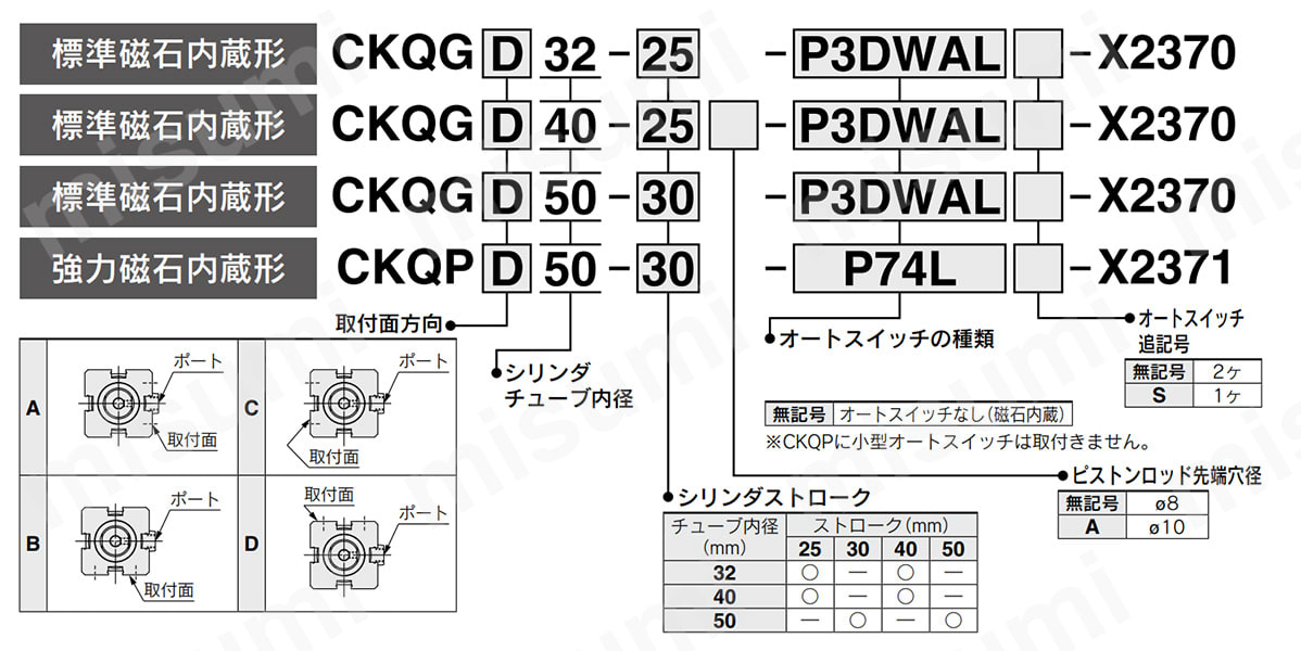 型式表示方法
