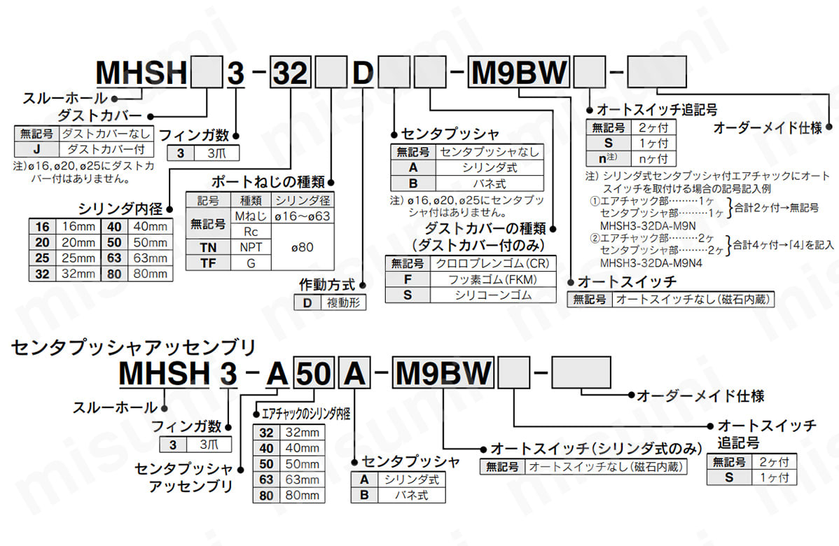 型式表示方法