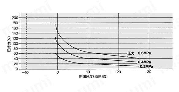 MHT2-32DZの実効把持力グラフ