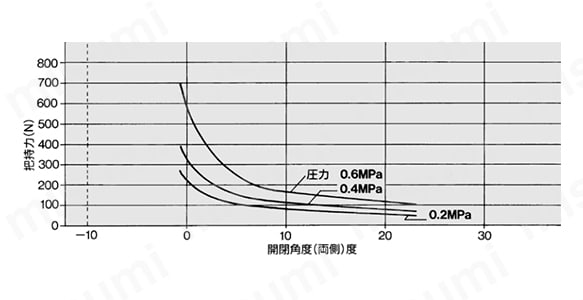 MHT2-50DZの実効把持力グラフ