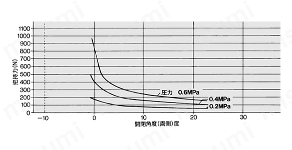 MHT2-63DZの実効把持力グラフ