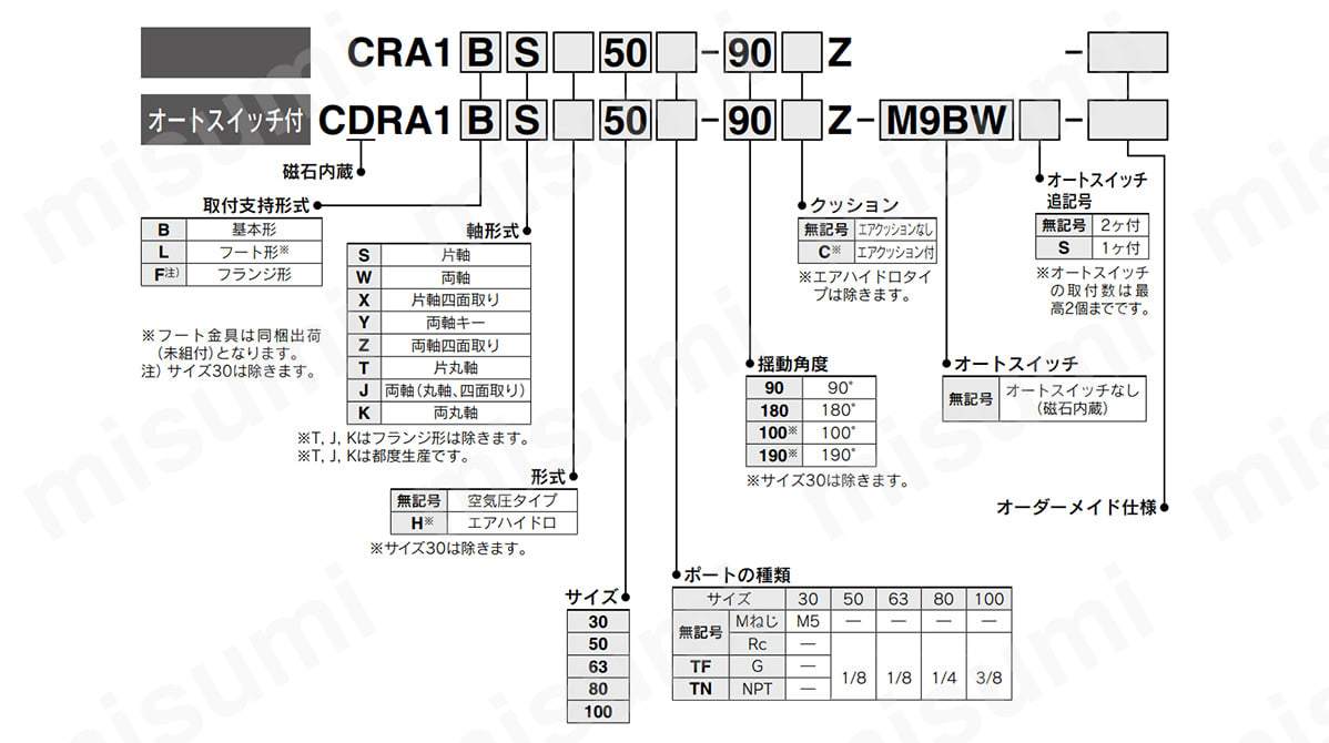 型番表示方法