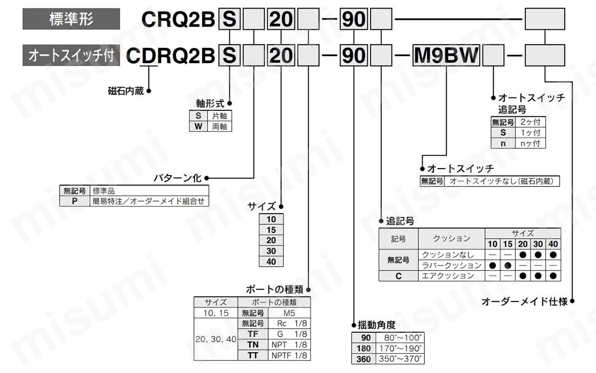 型式表示方法