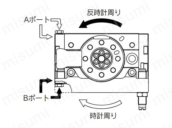 標準形の揺動方向イメージ