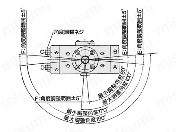 MRQシリーズの揺動角度調整範囲および揺動角度
