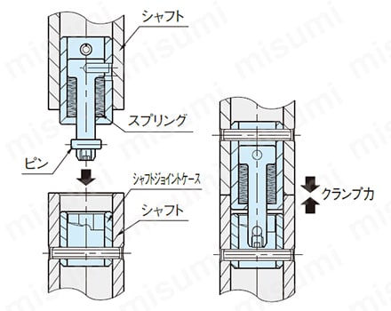 ピンがシャフトジョイントケース内部のカム面に当たりスプリングを圧縮させ、シャフト同士が密着します。