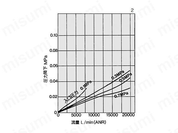AL900の流量特性（代表値）