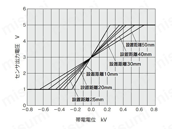 IZD10-110の帯電電位のグラフ