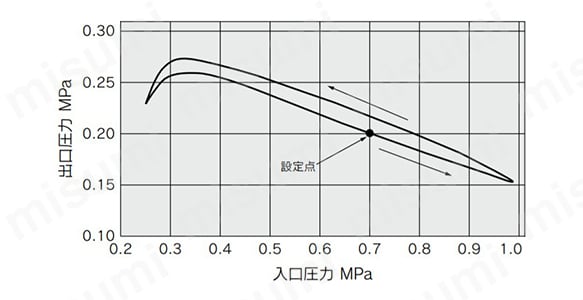 ARM5BA-306の圧力特性