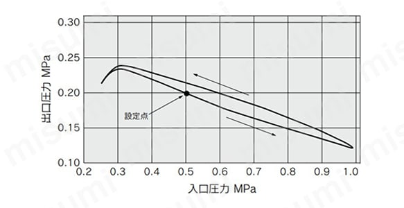 ARM5BA-306-1の圧力特性