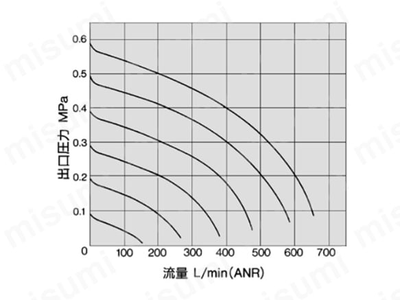 ARM2000の流量特性グラフ