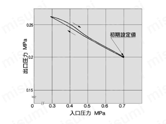 ARM2000の圧力特性グラフ