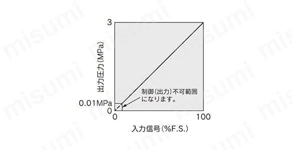 入出力関係図