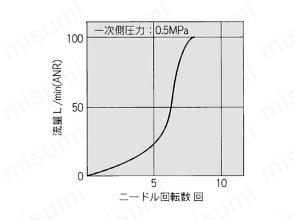 AS1201F、AS1211Fの流量特性グラフ