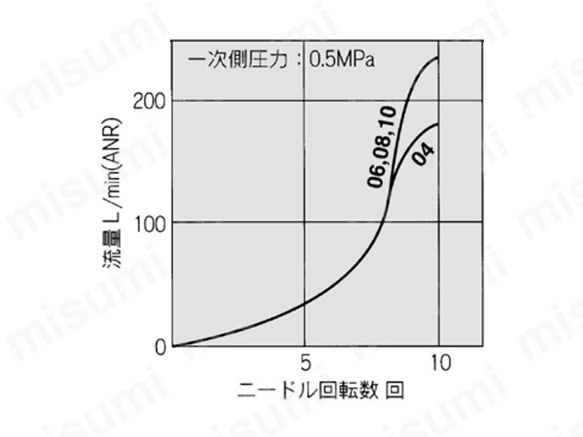 AS2201F-01、AS2211F-01の流量特性グラフ