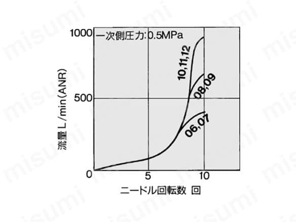 AS3001Fのグラフ
