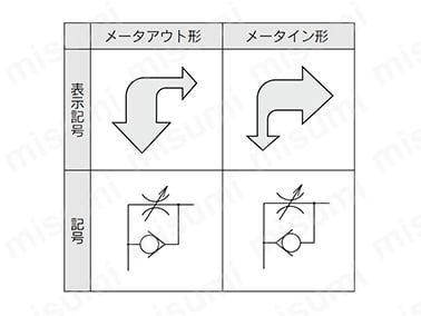 ボディの流れ方向の記号の表示