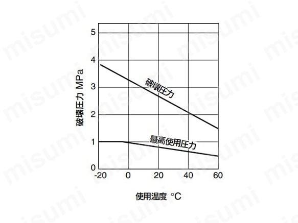 10-TCU0805B-1 | ポリウレタンコイルチューブ 10-TCUシリーズ | SMC | MISUMI(ミスミ)