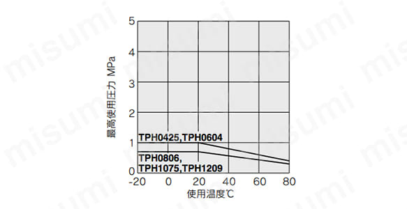 TPH0806G-100 | クリーンチューブ ポリオレフィンチューブ TPHシリーズ