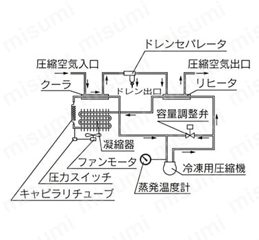 冷凍式エアドライヤ 使用冷媒 R134a（HFC）標準入気 IDF□Eシリーズ