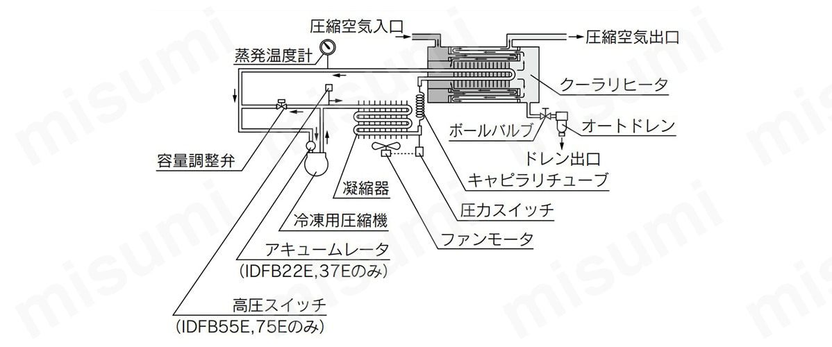 IDFB22E、IDFB37E、IDFB55E、IDFB75Eの構造原理図（空気・冷媒回路図）