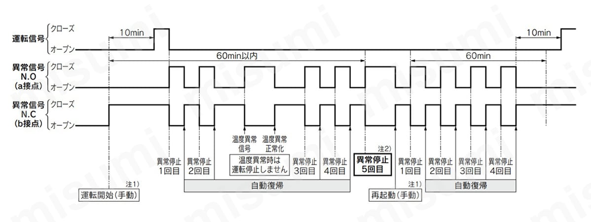 出力信号のタイミングチャート