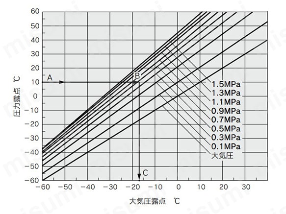 露点換算図のグラフ