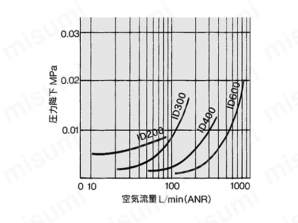 流量表のグラフ（入口側圧力：0.7MPa）