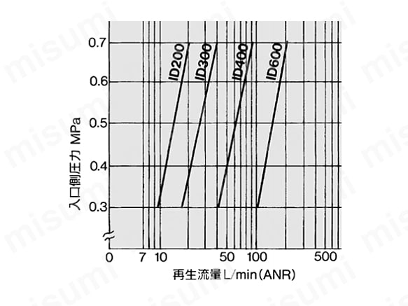 再生流量のグラフ