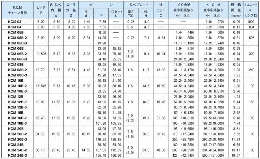 BSローラチェーン 規格表