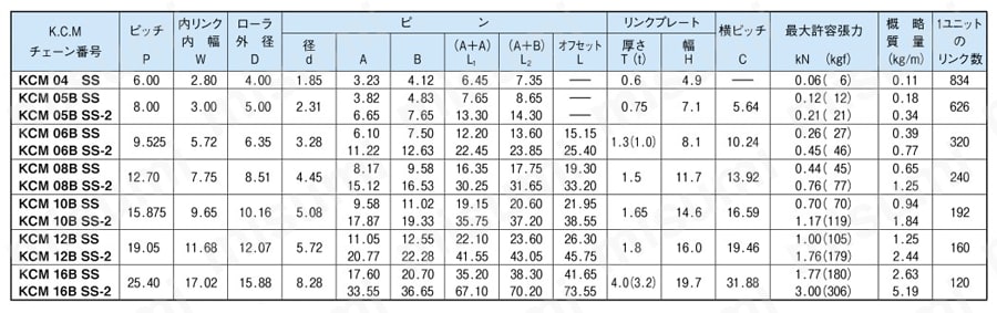 BSローラチェーン 規格表