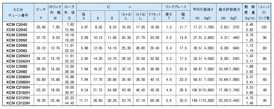 コンベヤ用ダブルピッチチェーン ラストップ 規格表