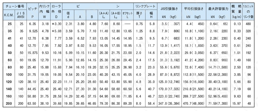 標準形ローラチェーン ラストップ 規格表