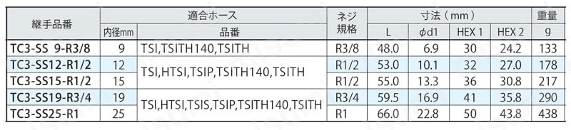 トヨコネクタ TC3-SS型 | トヨックス | MISUMI(ミスミ)