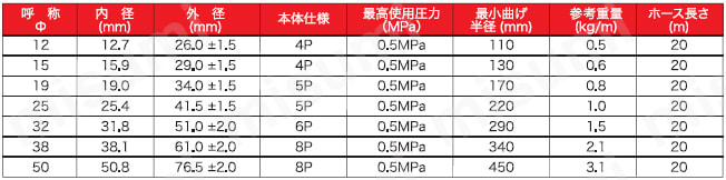 布巻スチームホース 規格表