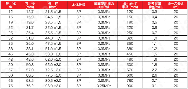 布巻ウォーターホース 規格表