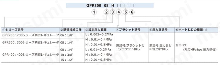 型番 | 調質機器 GPRシリーズ 精密レギュレータ | AirTAC（エアタック